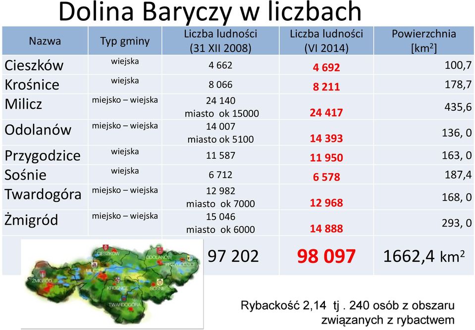 Przygodzice wiejska Sośnie wiejska Twardogóra miejsko wiejska 12 982 miasto ok 7000 12 968 miejsko wiejska Żmigród 15 046 miasto ok 6000 14 888 Suma