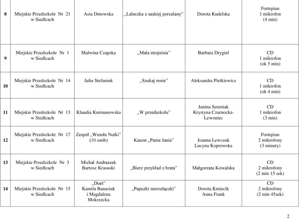 Lewoniec 1 Miejskie Przedszkole Nr 17 Zespół Wesołe Nutki (10 osób) Kanon Panie Janie Joanna Lewczuk Lucyna Koprowska Fortepian (3 minuty) 13 Miejskie Przedszkole Nr 3 Michał Andraszek Bartosz