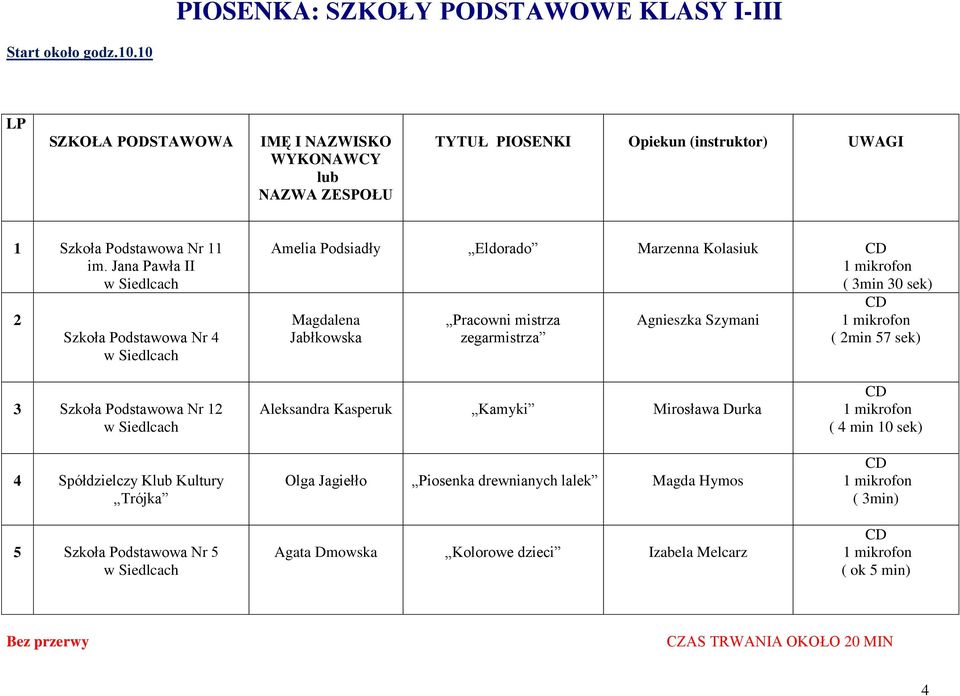Szymani ( min 57 sek) 3 Szkoła Podstawowa Nr 1 4 Spółdzielczy K Kultury Trójka 5 Szkoła Podstawowa Nr 5 Aleksandra Kasperuk Kamyki Mirosława Durka Olga