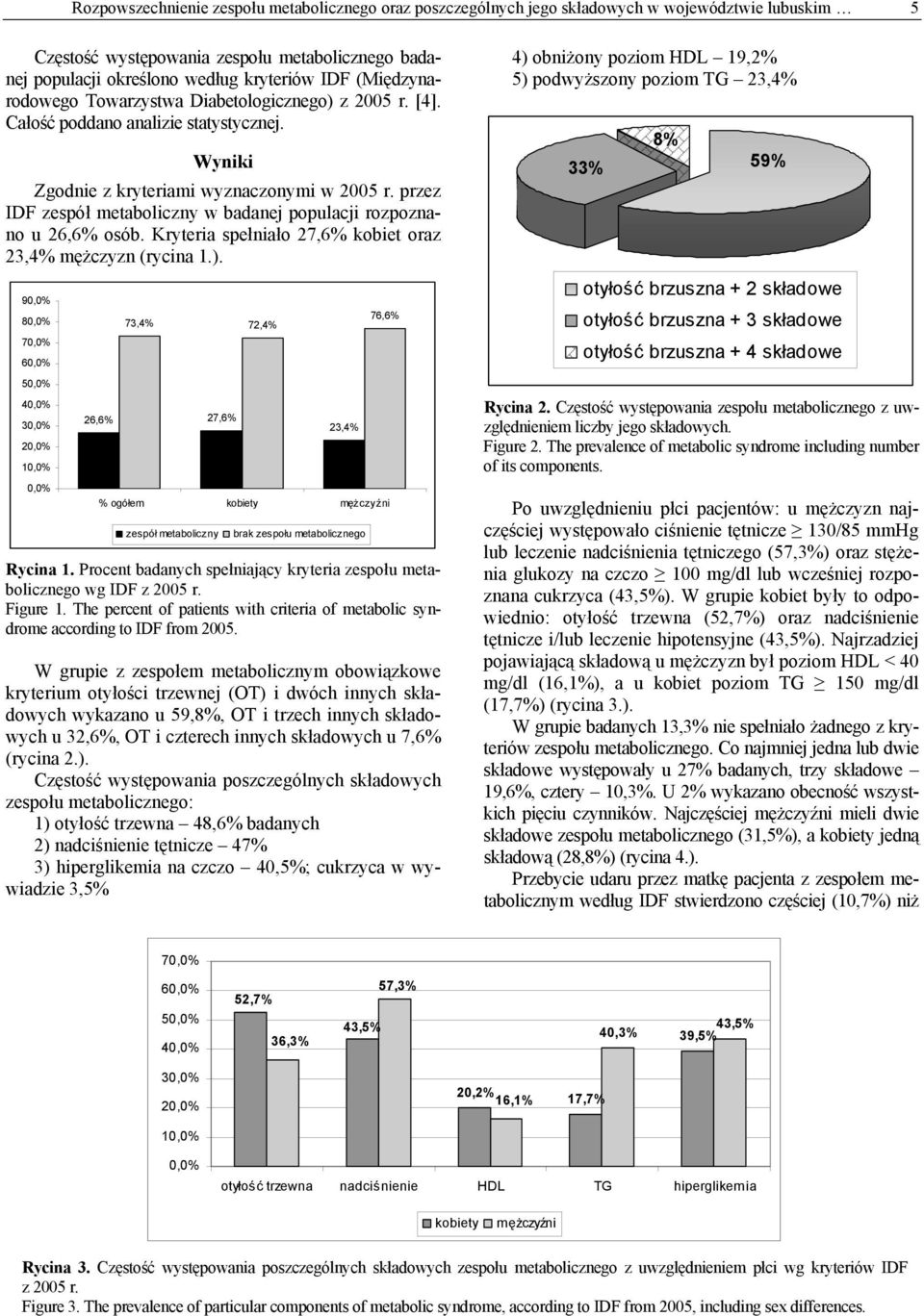 przez IDF zespół metaboliczny w badanej populacji rozpoznano u 26,6% osób. Kryteria spełniało 27,6% kobiet oraz 23,4% mężczyzn (rycina 1.).