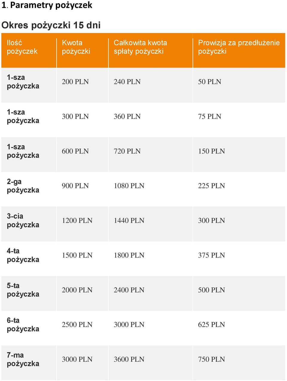720 PLN 150 PLN 2-ga 900 PLN 1080 PLN 225 PLN 3-cia 1200 PLN 1440 PLN 300 PLN 4-ta 1500 PLN 1800