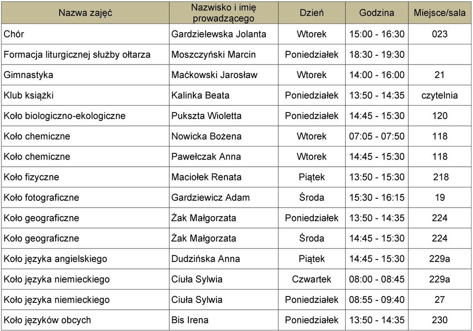 chemiczne Nowicka Bożena Wtorek 07:05-07:50 118 Koło chemiczne Pawełczak Anna Wtorek 14:45-15:30 118 Koło fizyczne Maciołek Renata Piątek 13:50-15:30 218 Koło fotograficzne Gardziewicz Adam Środa