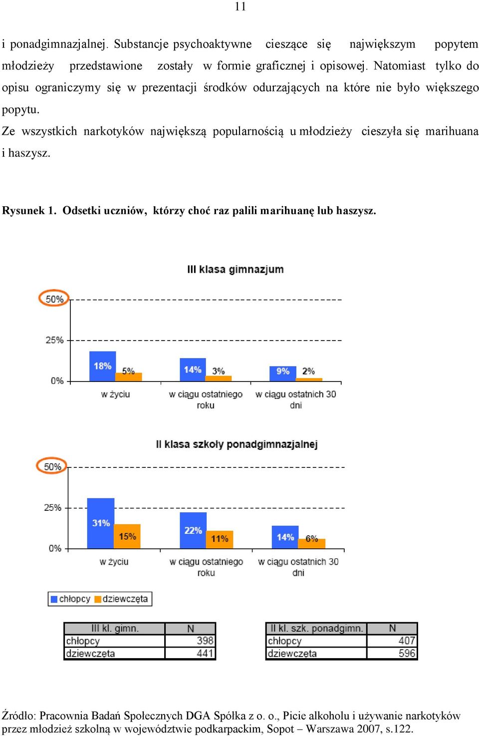 Ze wszystkich narkotyków największą popularnością u młodzieży cieszyła się marihuana i haszysz. Rysunek 1.