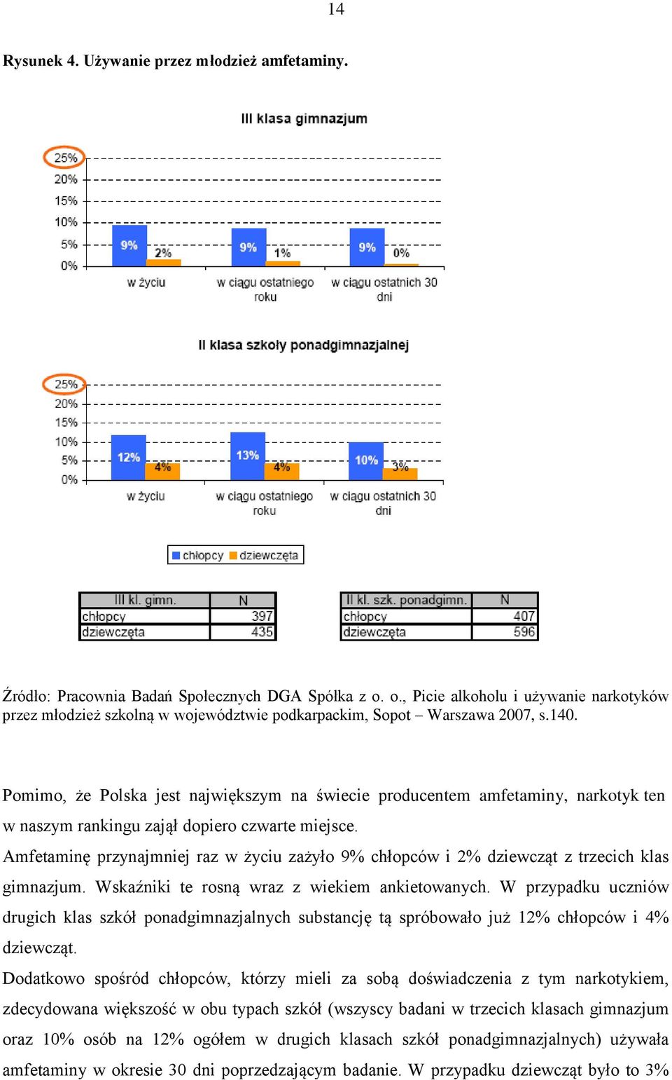Pomimo, że Polska jest największym na świecie producentem amfetaminy, narkotyk ten w naszym rankingu zajął dopiero czwarte miejsce.