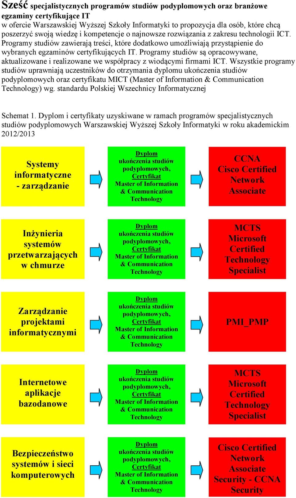 Programy studiów są opracowywane, aktualizowane i realizowane we współpracy z wiodącymi firmami ICT.