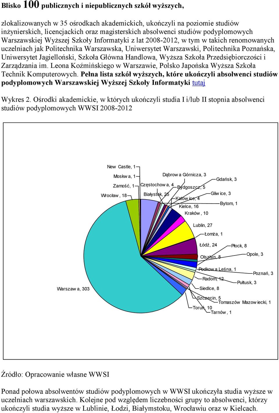 Jagielloński, Szkoła Główna Handlowa, Wyższa Szkoła Przedsiębiorczości i Zarządzania im. Leona Koźmińskiego w Warszawie, Polsko Japońska Wyższa Szkoła Technik Komputerowych.