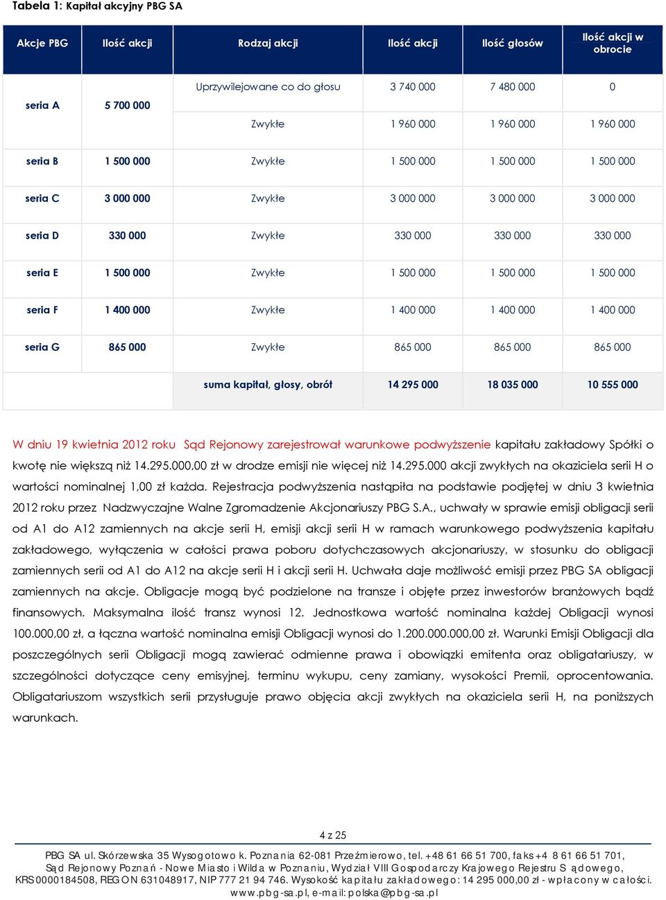 Zwykłe 1 500 000 1 500 000 1 500 000 seria F 1 400 000 Zwykłe 1 400 000 1 400 000 1 400 000 seria G 865 000 Zwykłe 865 000 865 000 865 000 suma kapitał, głosy, obrót 14 295 000 18 035 000 10 555 000