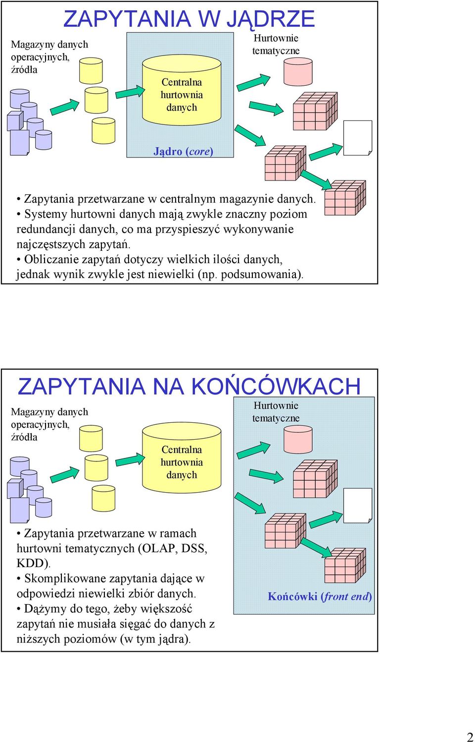 Obliczanie zapytań dotyczy wielkich ilości danych, jednak wynik zwykle jest niewielki (np. podsumowania).