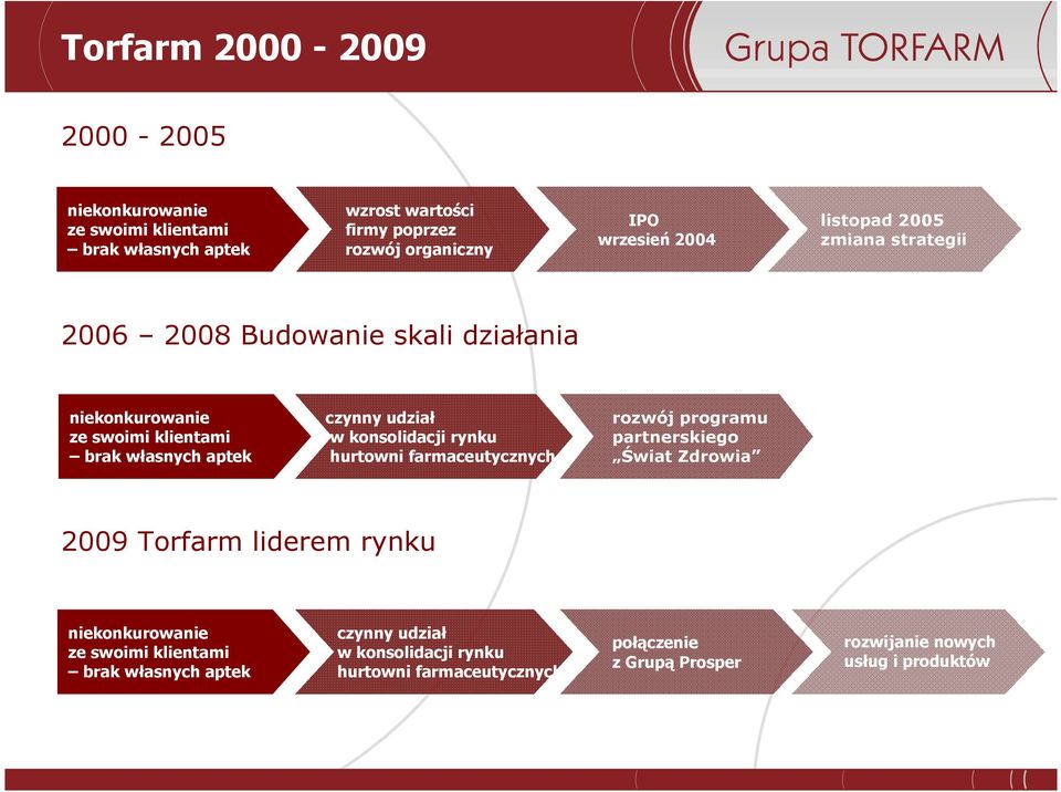 konsolidacji rynku hurtowni farmaceutycznych rozwój programu partnerskiego Świat Zdrowia 2009 Torfarm liderem rynku niekonkurowanie ze swoimi