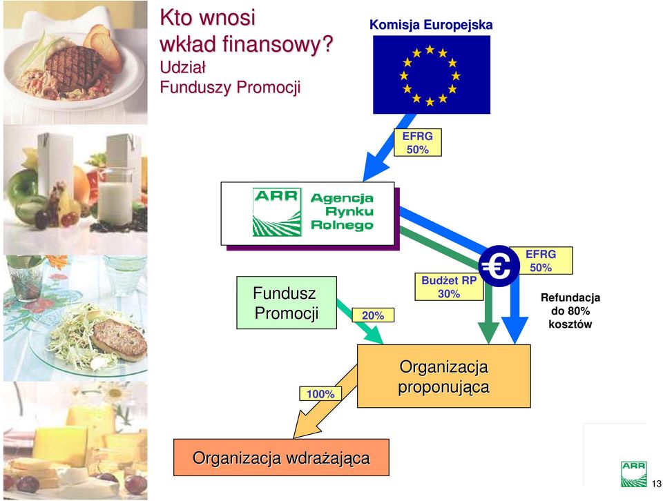 50% Fundusz Promocji 20% BudŜet RP 30% EFRG 50%