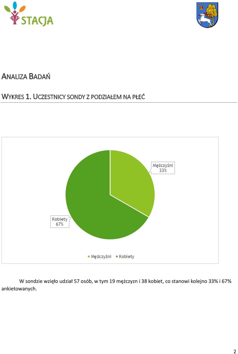 sondzie wzięło udział 57 osób, w tym 19