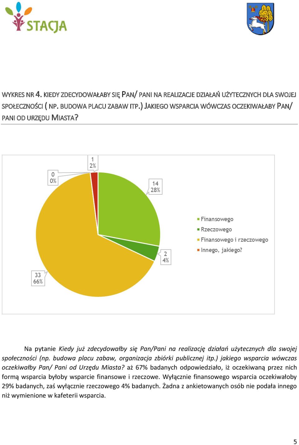 budowa placu zabaw, organizacja zbiórki publicznej itp.) jakiego wsparcia wówczas oczekiwałby Pan/ Pani od Urzędu Miasta?