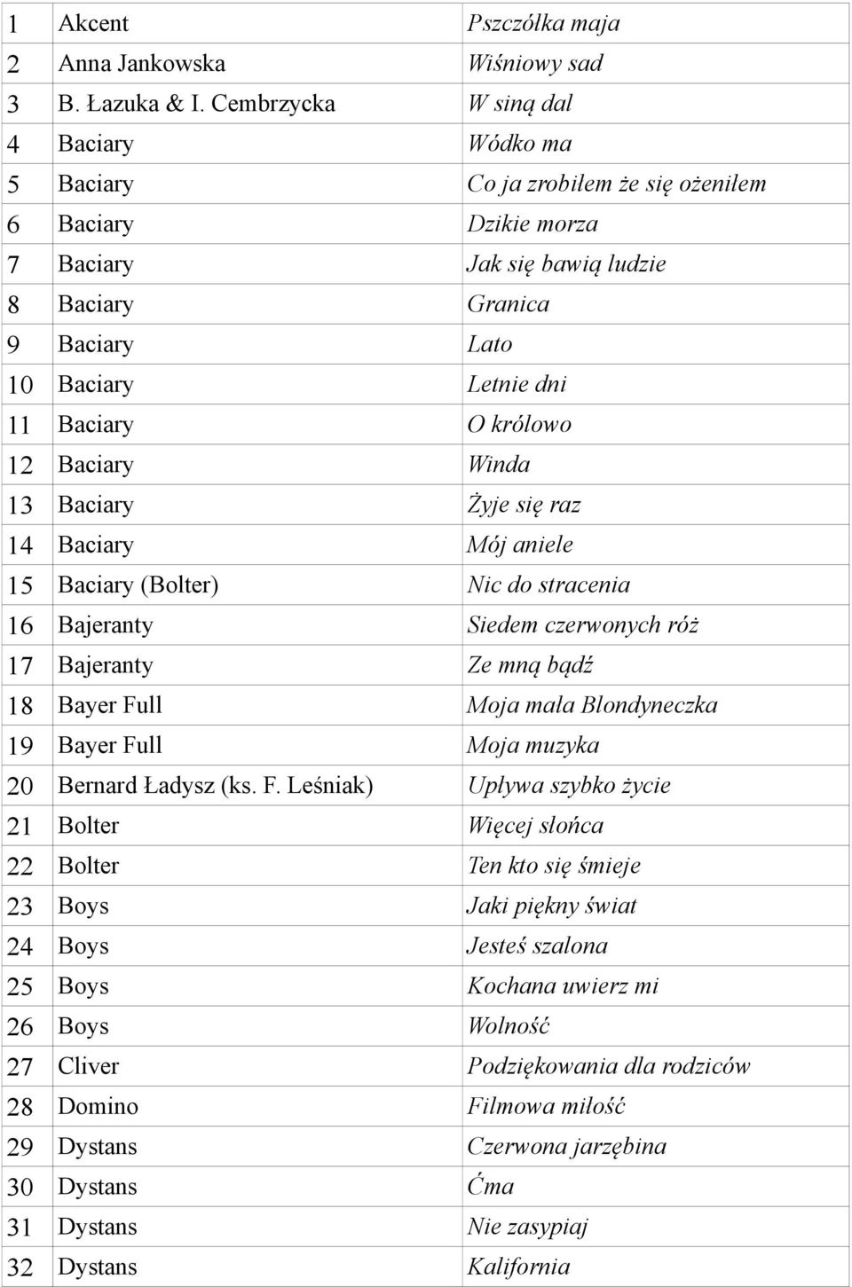 Baciary O królowo 12 Baciary Winda 13 Baciary Żyje się raz 14 Baciary Mój aniele 15 Baciary (Bolter) Nic do stracenia 16 Bajeranty Siedem czerwonych róż 17 Bajeranty Ze mną bądź 18 Bayer Full Moja