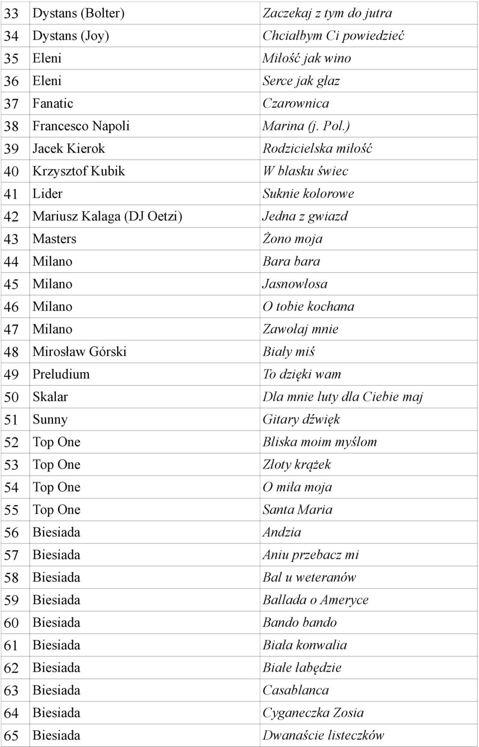 Jasnowłosa 46 Milano O tobie kochana 47 Milano Zawołaj mnie 48 Mirosław Górski Biały miś 49 Preludium To dzięki wam 50 Skalar Dla mnie luty dla Ciebie maj 51 Sunny Gitary dźwięk 52 Top One Bliska