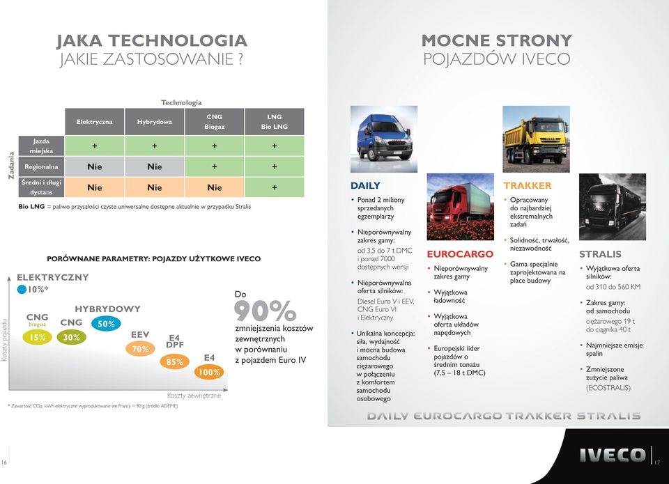 Regionalna Nie Nie + + Średni i długi dystans Nie Nie Nie + Bio LNG = paliwo przyszłości czyste uniwersalne dostępne aktualnie w przypadku Stralis HYBRYDOWY 50% 30% EEV 70% E4 DPF 85% * Zawartość