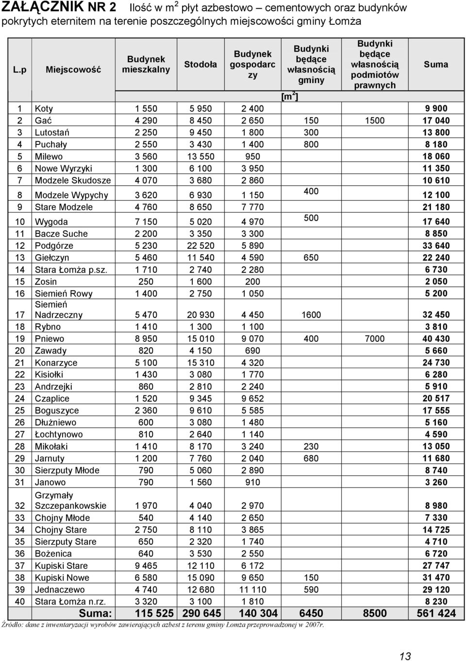 2 650 150 1500 17 040 3 Lutostań 2 250 9 450 1 800 300 13 800 4 Puchały 2 550 3 430 1 400 800 8 180 5 Milewo 3 560 13 550 950 18 060 6 Nowe Wyrzyki 1 300 6 100 3 950 11 350 7 Modzele Skudosze 4 070 3