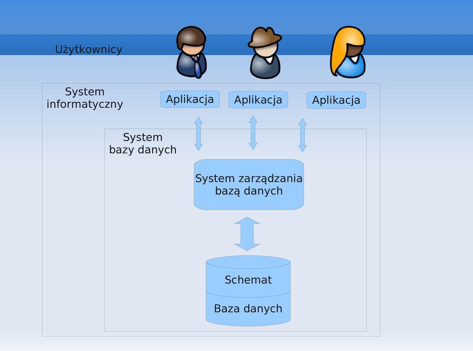 System bazy danych System