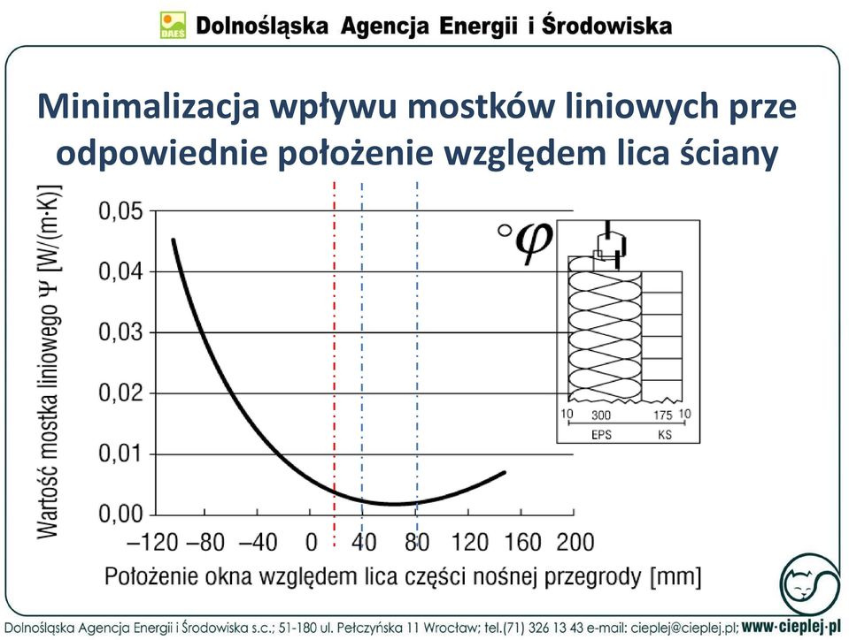 prze odpowiednie