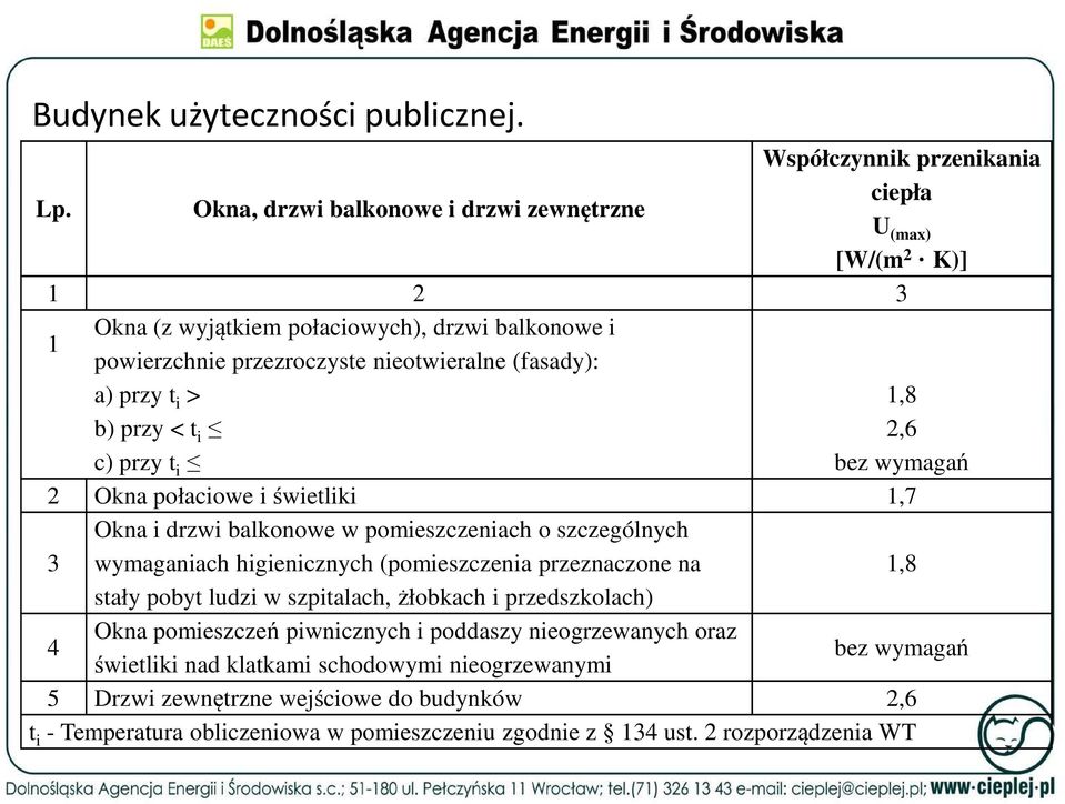 nieotwieralne (fasady): a) przy t i > 1,8 b) przy < t i 2,6 c) przy t i bez wymagań 2 Okna połaciowe i świetliki 1,7 Okna i drzwi balkonowe w pomieszczeniach o szczególnych 3 wymaganiach