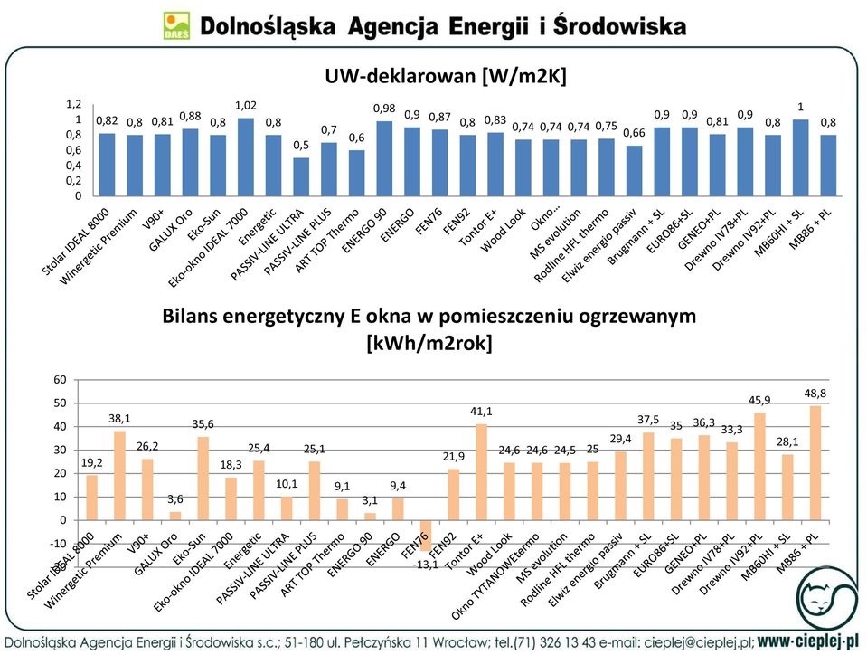 okna w pomieszczeniu ogrzewanym [kwh/m2rok] 60 50 40 30 20 10 0 19,2 38,1 26,2 3,6 35,6 18,3