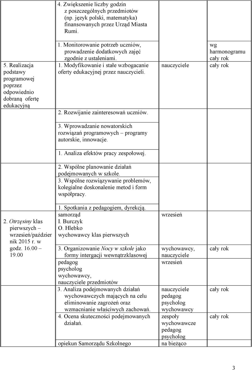 2. Rozwijanie zainteresowań uczniów. wg harmonogramu 3. Wprowadzanie nowatorskich rozwiązań programowych programy autorskie, innowacje. 1. Analiza efektów pracy zespołowej. 2.