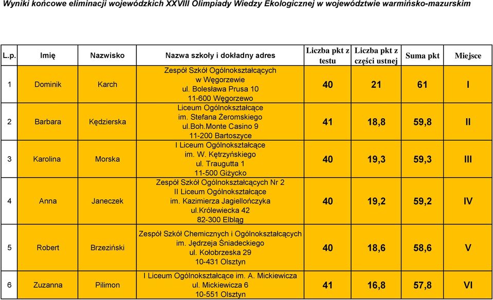 Imię Nazwisko Nazwa szkoły i dokładny adres 1 Dominik Karch 2 Barbara Kędzierska 3 Karolina Morska 4 Anna Janeczek 5 Robert Brzeziński 6 Zuzanna Pilimon w Węgorzewie ul.