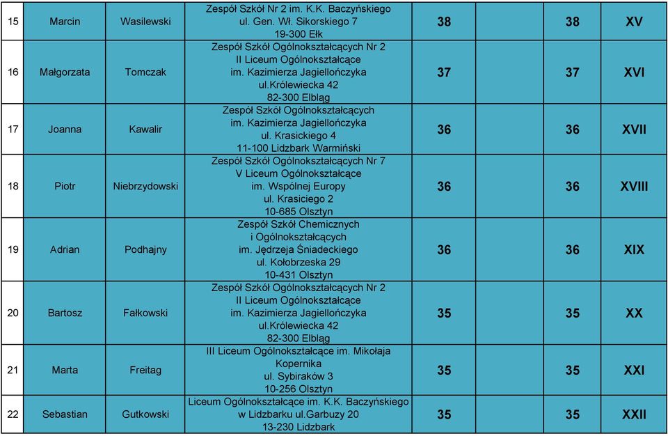 Krasiciego 2 10-685 Olsztyn Zespół Szkół Chemicznych i Ogólnokształcących im. Jędrzeja Śniadeckiego ul. Kołobrzeska 29 10-431 Olsztyn Nr 2 im. Kazimierza Jagiellończyka ul.królewiecka 42 I im.