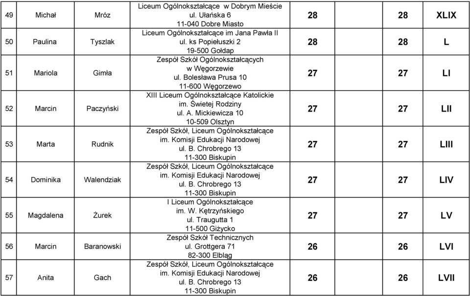 Mickiewicza 10 10-509 Olsztyn Zespół Szkół, im. Komisji Edukacji Narodowej ul. B. Chrobrego 13 11-300 Biskupin Zespół Szkół, im. Komisji Edukacji Narodowej ul. B. Chrobrego 13 11-300 Biskupin I im. W.