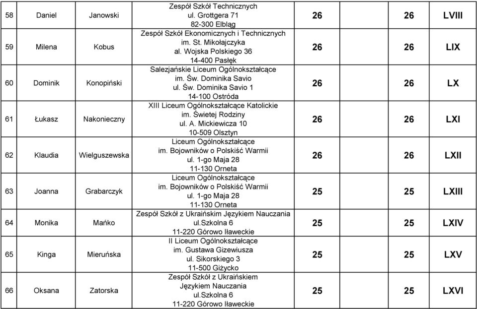 Dominika Savio ul. Św. Dominika Savio 1 14-100 Ostróda XI Katolickie im. Świetej Rodziny ul. A. Mickiewicza 10 10-509 Olsztyn im. Bojowników o Polskiść Warmii ul. 1-go Maja 28 11-130 Orneta im.