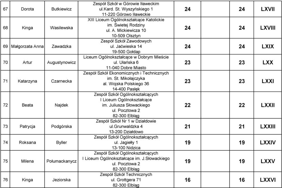 Jaćwieska 14 19-500 Gołdap w Dobrym Mieście ul. Ułańska 6 11-040 Dobre Miasto Zespół Szkół Ekonomicznych i Technicznych im. St. Mikołajczyka al. Wojska Polskiego 36 14-400 Pasłęk I im.