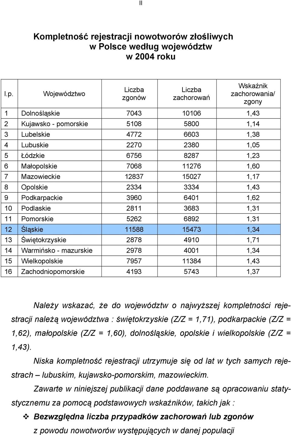 Województwo Liczba zgonów Liczba zachorowań Wskaźnik zachorowania/ zgony 1 Dolnośląskie 7043 10106 1,43 2 Kujawsko - pomorskie 5108 5800 1,14 3 Lubelskie 4772 6603 1,38 4 Lubuskie 2270 2380 1,05 5