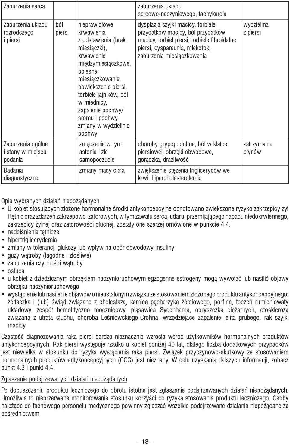 miesiączkowanie, powiększenie piersi, torbiele jajników, ból w miednicy, zapalenie pochwy/ sromu i pochwy, zmiany w wydzielinie pochwy wydzielina z piersi Zaburzenia ogólne i stany w miejscu podania