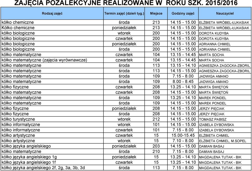 15-15.00 ADRIANNA CHMIEL kółko biologiczne środa 200 14.15-15.00 ADRIANNA CHMIEL kółko matematyczne czwartek 104 13.15-14.45 MARTA SOCHA kółko matematyczne (zajęcia wyrównawcze) czwartek 104 13.15-14.45 MARTA SOCHA kółko matematyczne środa 113 13.