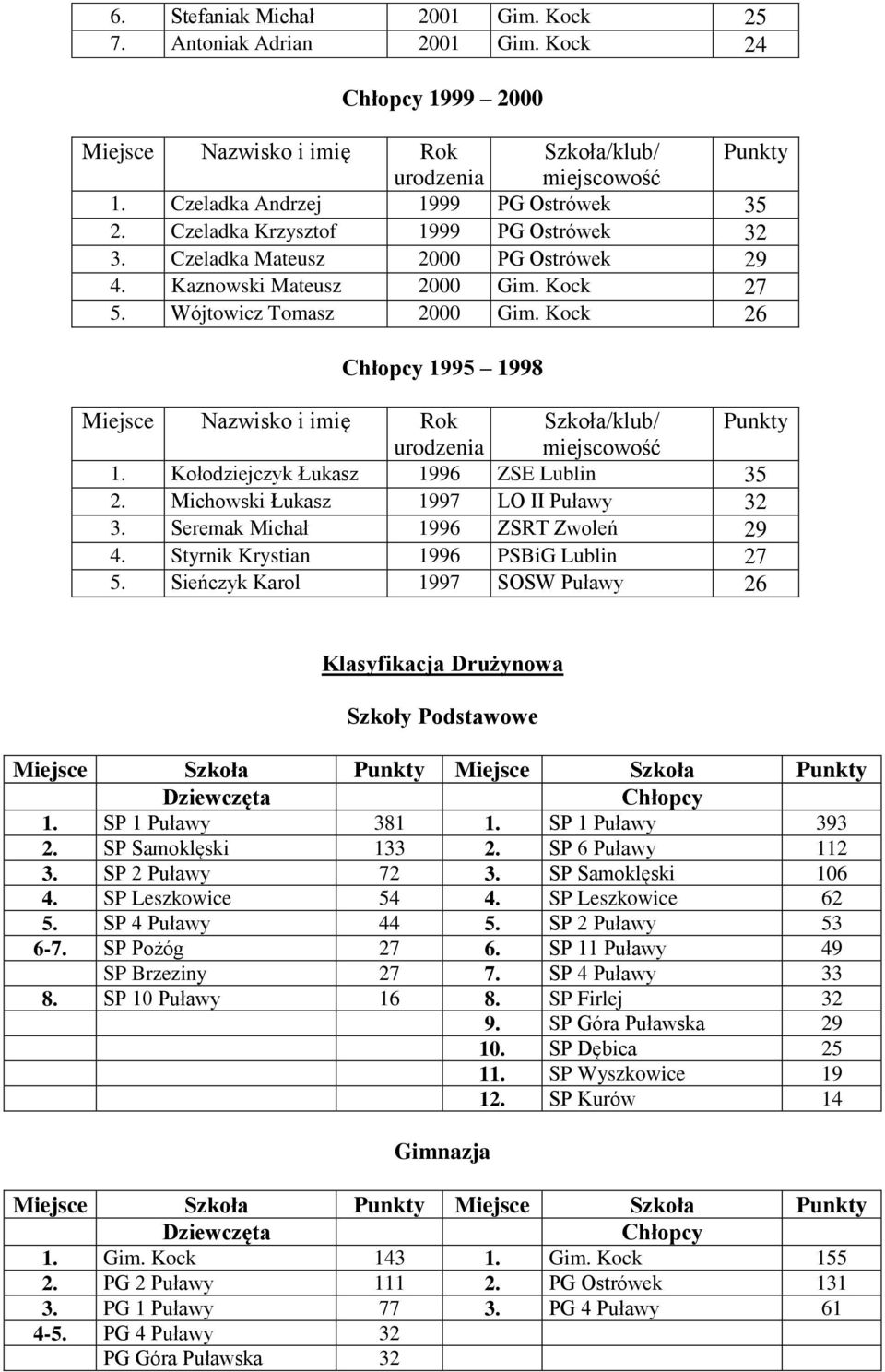 Michowski Łukasz 1997 LO II Puławy 32 3. Seremak Michał 1996 ZSRT Zwoleń 29 4. Styrnik Krystian 1996 PSBiG Lublin 27 5.