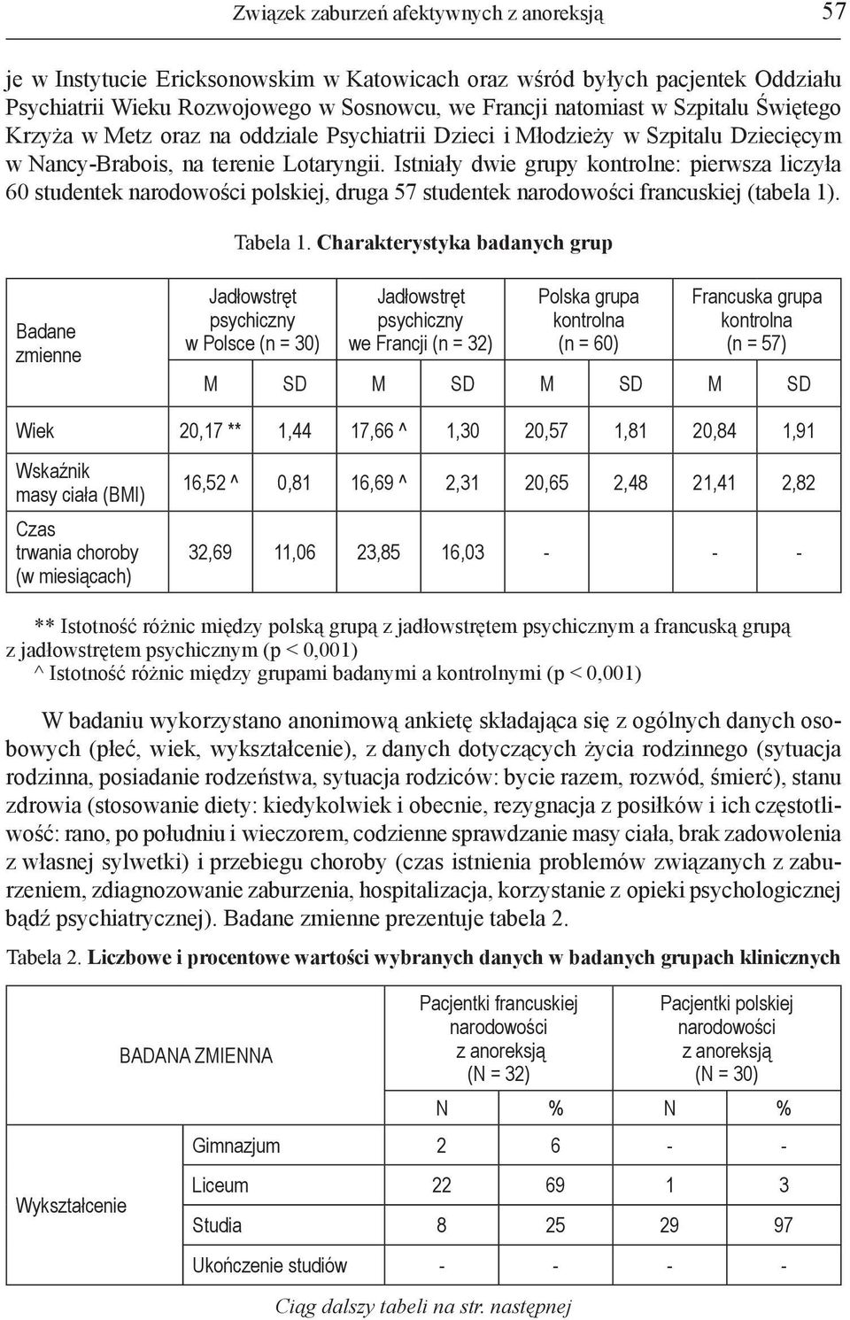 Istniały dwie grupy kontrolne: pierwsza liczyła 60 studentek narodowości polskiej, druga 57 studentek narodowości francuskiej (tabela 1). Tabela 1.