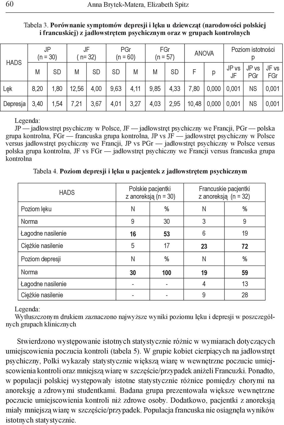 SD M SD SD M M SD F p Poziom istotności p Lęk 8,20 1,80 12,56 4,00 9,63 4,11 9,85 4,33 7,80 0,000 0,001 NS 0,001 Depresja 3,40 1,54 7,21 3,67 4,01 3,27 4,03 2,95 10,48 0,000 0,001 NS 0,001 Legenda: