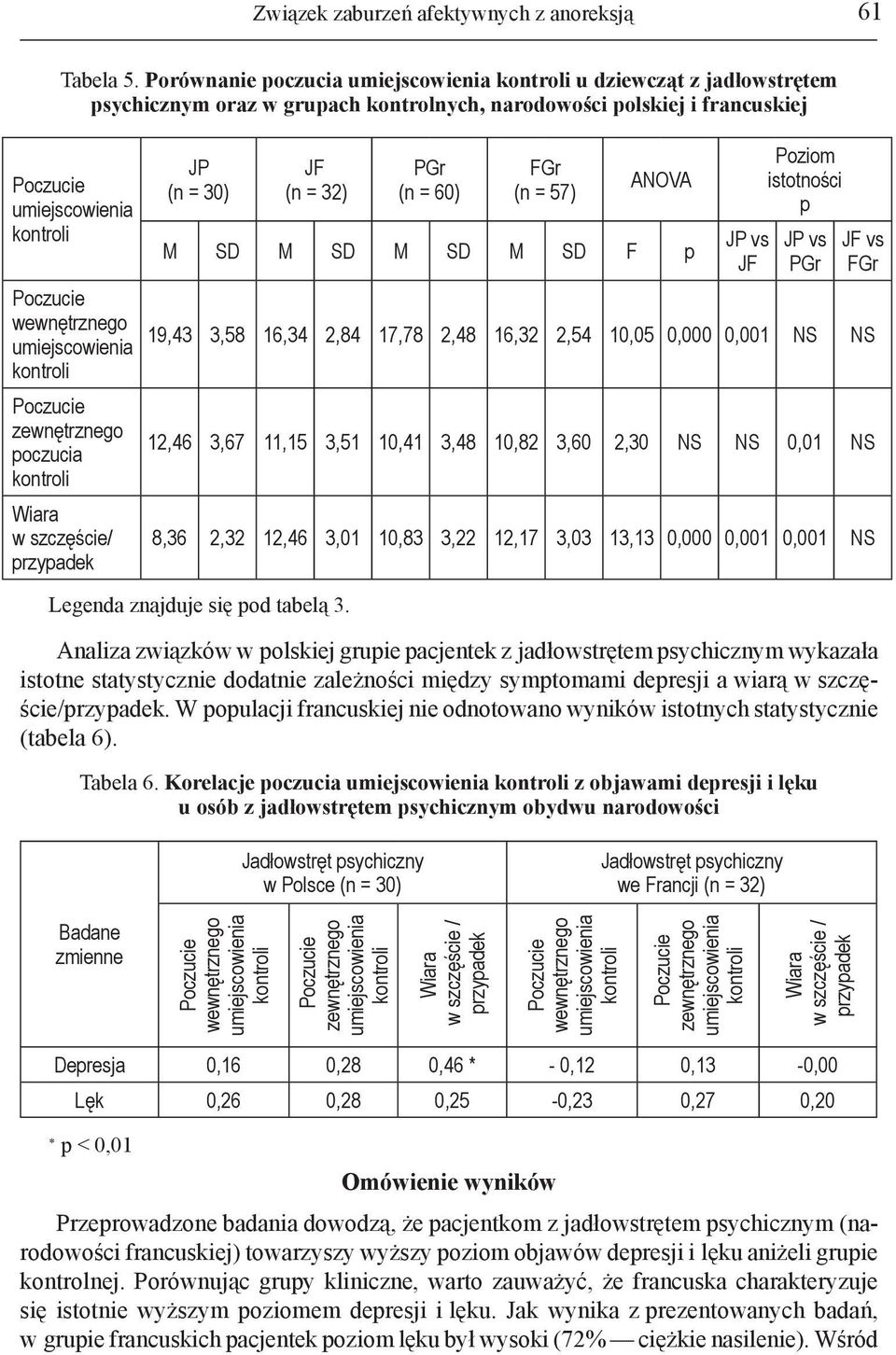 poczucia Wiara w szczęście/ przypadek JP (n = 30) JF (n = 32) Legenda znajduje się pod tabelą 3.