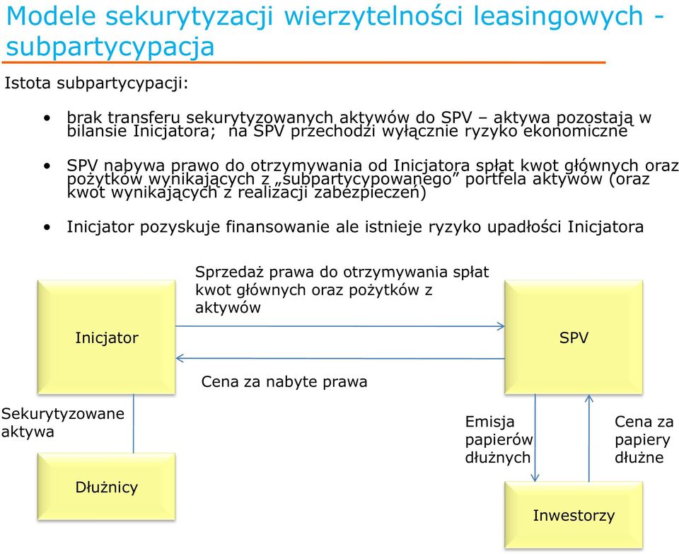 subpartycypowanego portfela aktywów (oraz kwot wynikających z realizacji zabezpieczeń) Inicjator pozyskuje finansowanie ale istnieje ryzyko upadłości Inicjatora SprzedaŜ