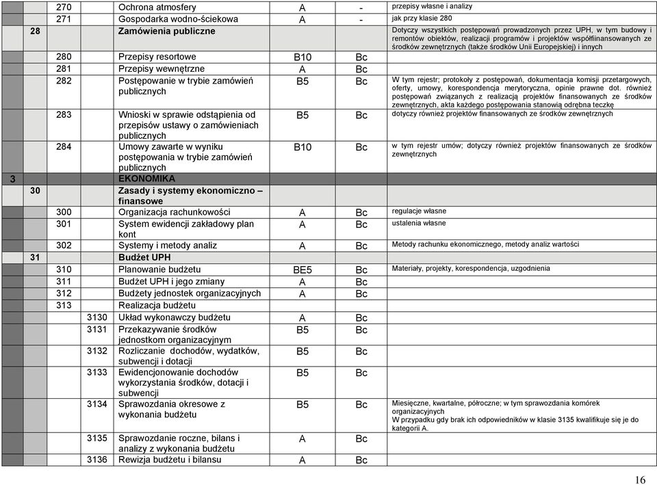 282 Postępowanie w trybie zamówień publicznych 283 Wnioski w sprawie odstąpienia od przepisów ustawy o zamówieniach publicznych 284 Umowy zawarte w wyniku postępowania w trybie zamówień publicznych 3