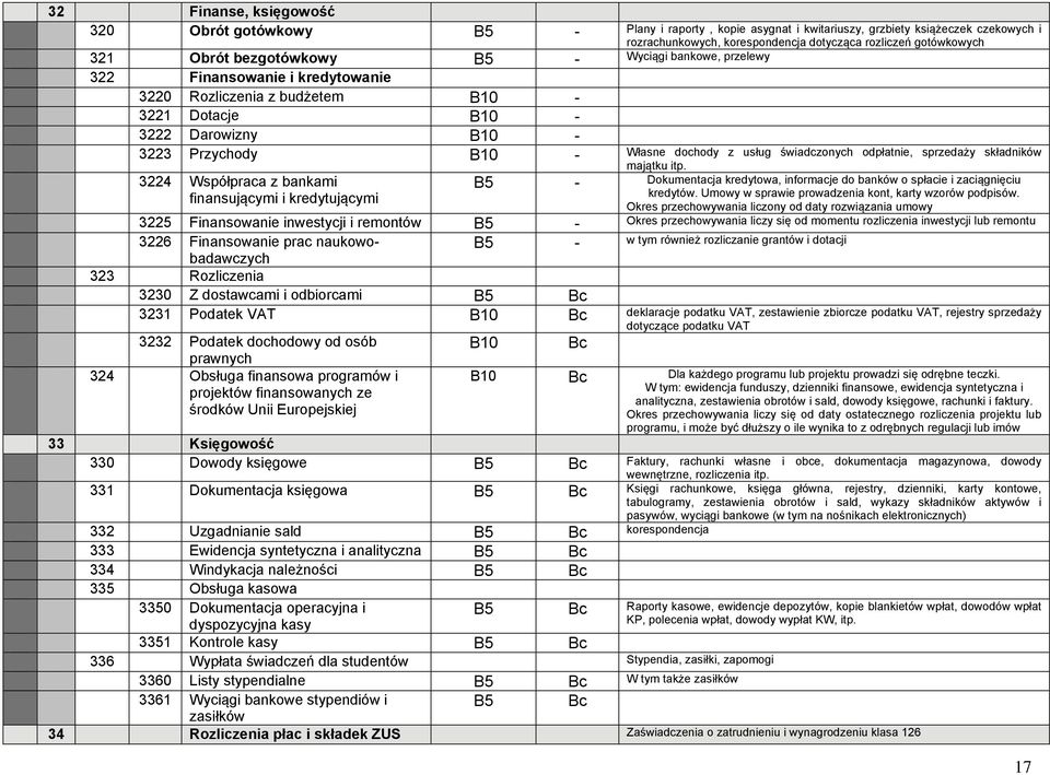 świadczonych odpłatnie, sprzedaży składników majątku itp. 3224 Współpraca z bankami B5 - Dokumentacja kredytowa, informacje do banków o spłacie i zaciągnięciu kredytów.
