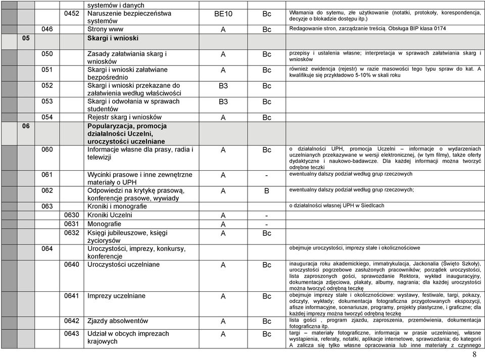 Obsługa BIP klasa 0174 05 Skargi i wnioski 050 Zasady załatwiania skarg i wniosków 051 Skargi i wnioski załatwiane bezpośrednio 052 Skargi i wnioski przekazane do B3 Bc załatwienia według właściwości