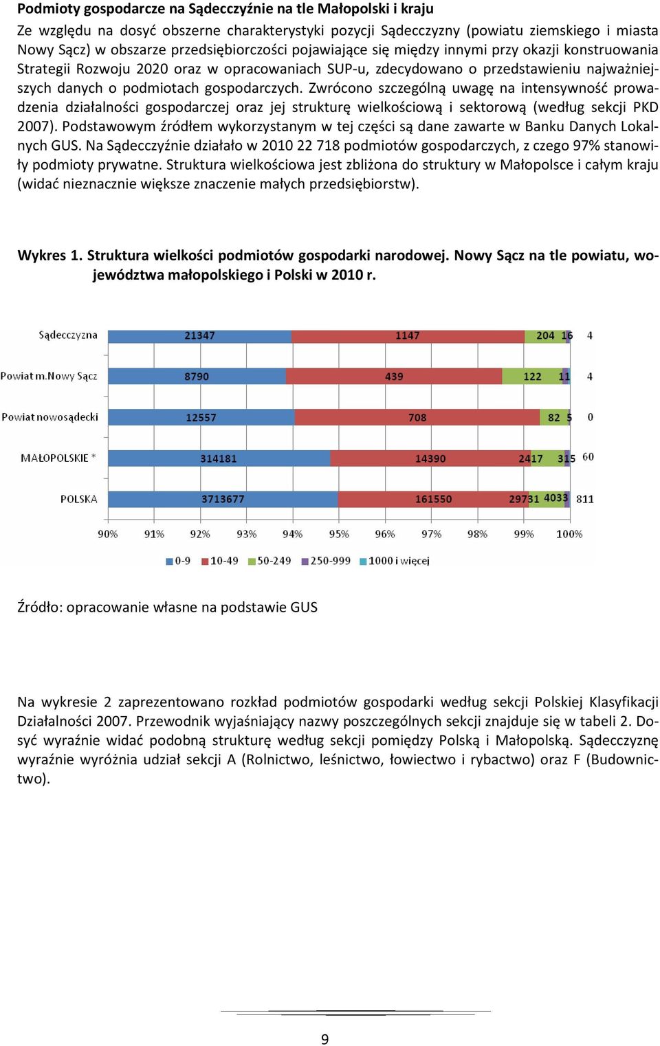 Zwrócono szczególną uwagę na intensywność prowadzenia działalności gospodarczej oraz jej strukturę wielkościową i sektorową (według sekcji PKD 2007).