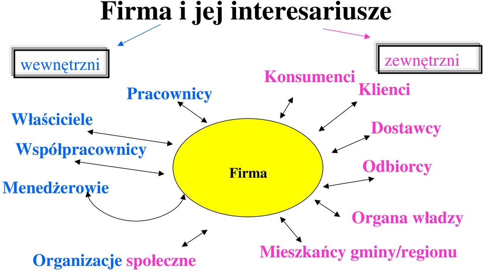 Organizacje społeczne Firma zewnętrzni Konsumenci