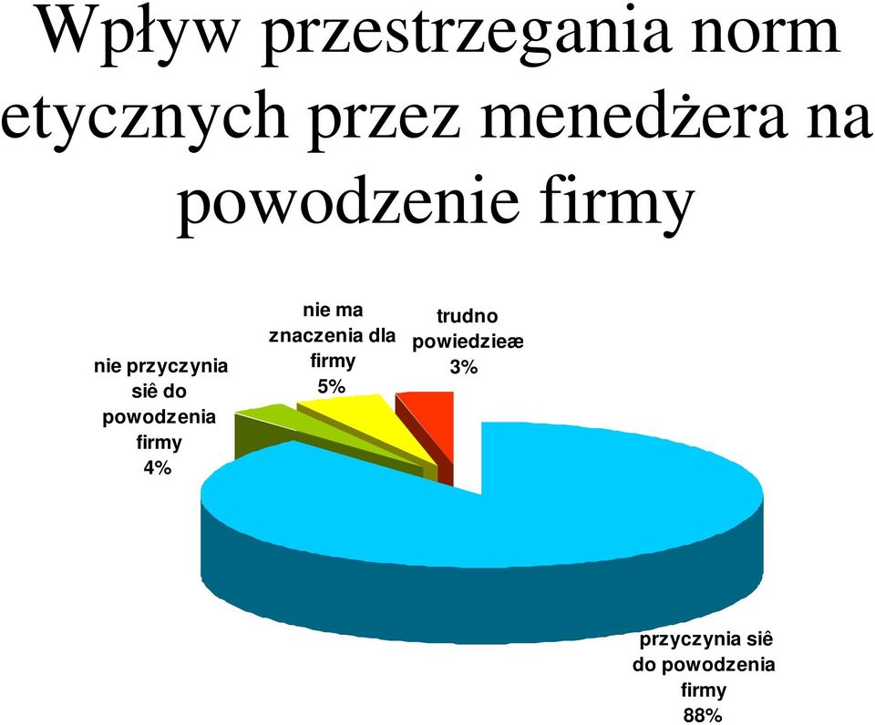 do powodzenia firmy 4% nie ma znaczenia dla firmy