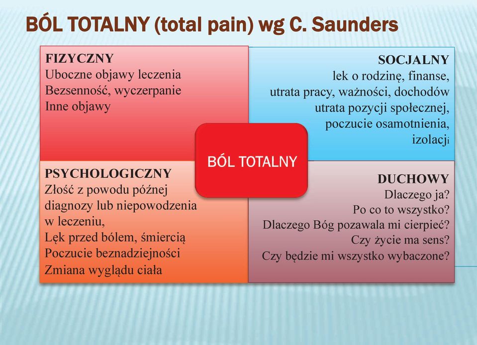 niepowodzenia ia w leczeniu, Lęk przed bólem, śmiercią Poczucie beznadziejności Zmiana wyglądu ciała SOCJALNY lek o rodzinę,