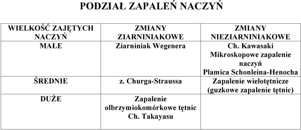 Kawasaki Mikroskopowe zapalenie naczyń Plamica Schonleina-Henocha ŚREDNIE z.