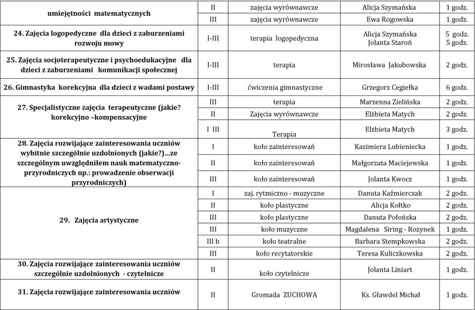 Zajęcia socjoterapeutyczne i psychoedukacyjne dla dzieci z zaburzeniami komunikacji społecznej I-III terapia Mirosława Jakubowska 2 godz. 26.