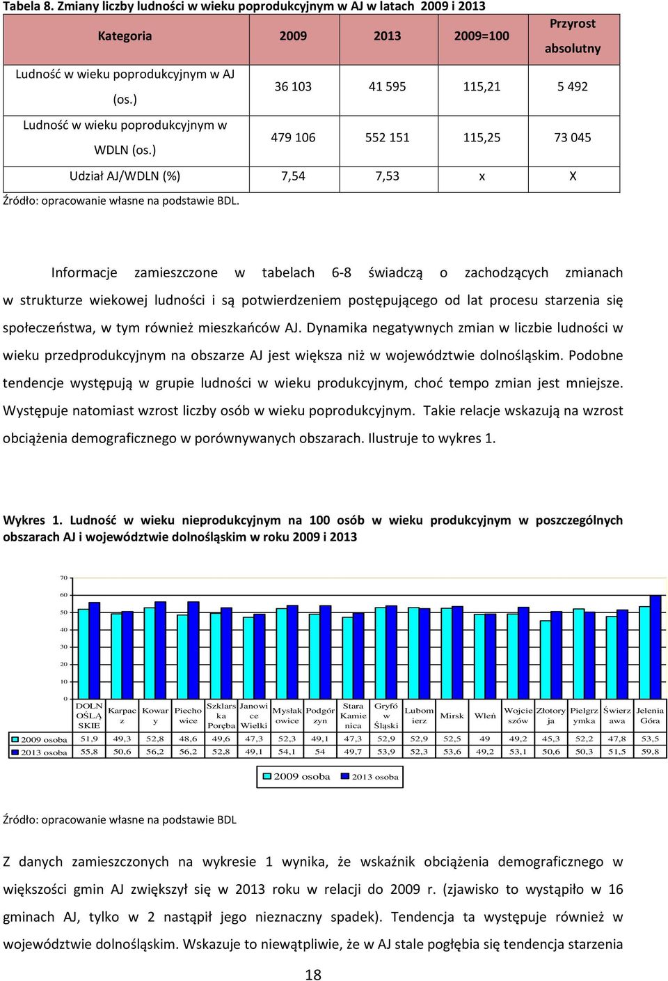 Informacje zamieszczone w tabelach 6-8 świadczą o zachodzących zmianach w strukturze wiekowej ludności i są potwierdzeniem postępującego od lat procesu starzenia się społeczeństwa, w tym również