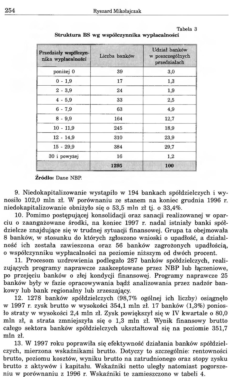 Niedokapitalizowanie wystąpiło w 194 bankach spółdzielczych i wynosiło 102,0 min zł. W porównaniu ze stanem na koniec grudnia 1996 r. niedokapitalizowanie obniżyło się o 53,5 min zł tj. o 33,4%. 10. Pomimo postępującej konsolidacji oraz sanacji realizowanej w oparciu o zaangażowane środki, na koniec 1997 r.