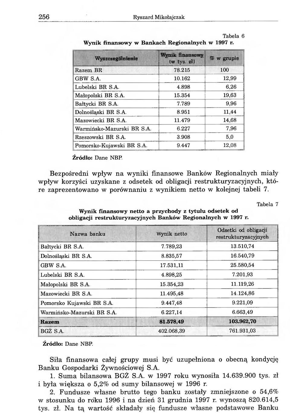 908 5,0 Pomorsko-Kujawski BR S.A. 9.447 12,08 Źródło: Dane NBP.